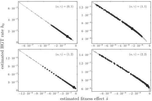 Fig. 4 Bootstrapped pairs of (ˆ s , h ˆ 0 ) for (α, γ ) ∈ {( 0 , 1 ), ( 1 , 1 ), ( 1 , 2 ), ( 2 , 2 )} , based on 1,000 resamplings of four computed IS count distributions