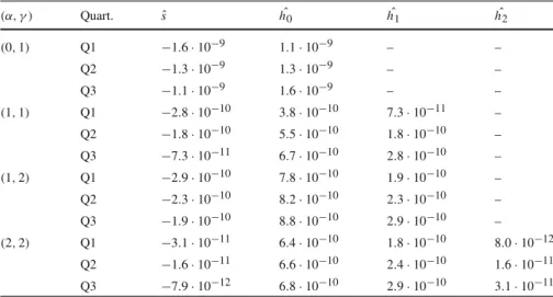 Table 3 For a replicative transposition rate u = 10 −9 and an excision rate e = 10 −11 , the table shows the four most frequent exponent pairs (α, γ ) ∈ { 0 , 1 , 2 } 2 that lead to model fits of the IS5 count distribution that are not significantly worse 
