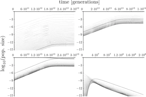 Fig. 6 Computed population dynamics of a host cell population infected with a fraction of 10 −6 cells har- har-boring one IS copy in their genomes, for different parameter sets