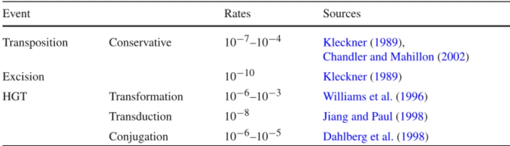 Table 1 Transposition, excision, and HGT rates reported by different authors