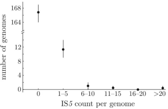 Fig. 2 IS5 count distribution of 1,000 random samples from 525 proteobacterial genomes, each sample containing 180 genomes