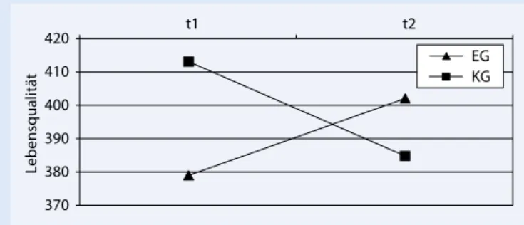 Abb. 1  8  Mittelwerte des allgemeinen Wohlbefindens der beiden Untersu- Untersu-chungsgruppen zu den Messzeitpunkten t1 und t2 (n=43)