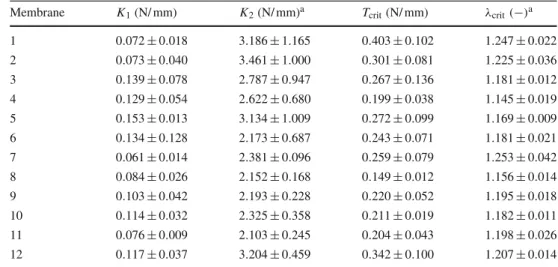 Table 5 Mechanical parameters from the stress–strain curves