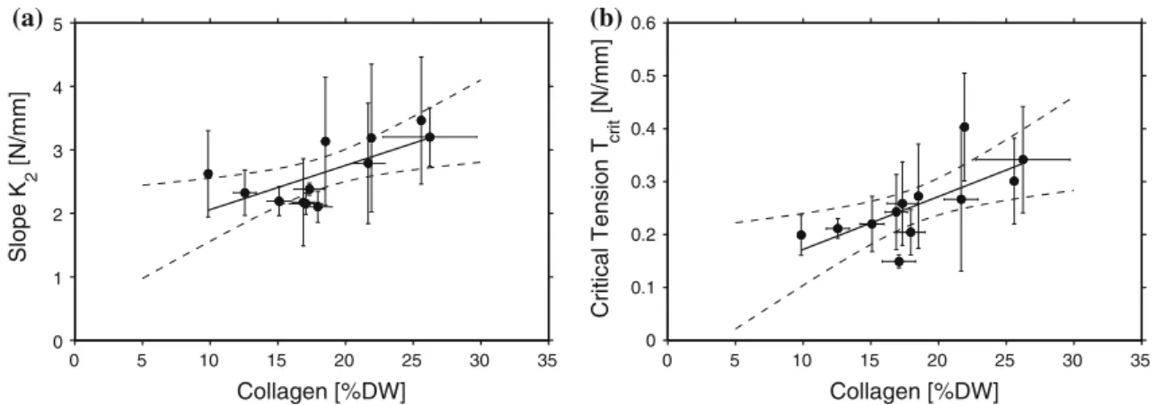 Fig. 7 Correlations between microstructure and mechanics. a Correlation between collagen content and high stretch stiffness K 2 , b correlation between collagen content and critical membrane tension