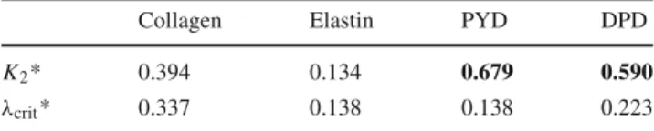 Table 8 Coefficients of correlation R between mechanical and bio- bio-chemical parameters