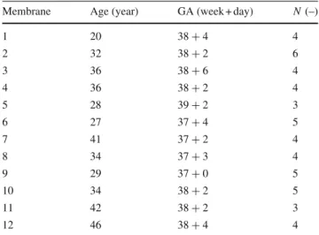 Table 1 Obstetric parameters: patient’s age, gestational age (GA), and number of samples (N ) for mechanical testing per membrane
