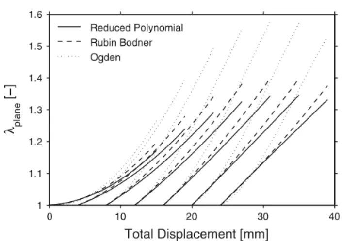 Fig. 3 Stretch curves obtained from different constitutive models as a function of total displacement= preinflation displacement D 0 +  fur-ther apex displacement d