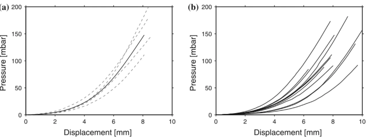 Fig. 4 Pressure–displacement graphics for the four samples of membrane 5 plus average curve (a) and average pressure–displacement curves for all tested membranes (b)