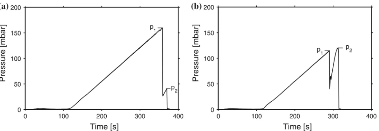 Fig. 5 Characteristic pressure versus time curves. a Amnion rupture first, characterized by p 1 > p 2 