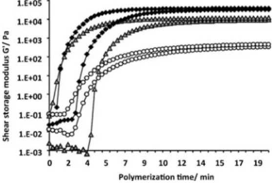 Fig. 1 Time course of shear storage modulus (G ′ , Pa) in polymerizing acrylamide (PA) mixtures