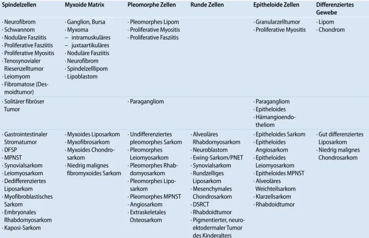 Tab. 1  Zytoarchitektonische Grundmuster der Feinnadelpunktate der primären Weichteiltumoren