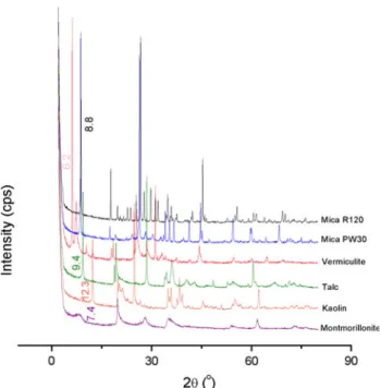 Figure 2 shows XRD patterns of clays including mont- mont-morillonite, kaolin, talc, vermiculite, and two kinds of mica, phlogopite and muscovite.