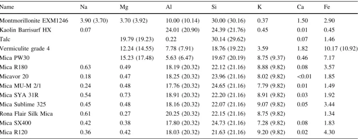 Table 3 displays the CEC, specific surface area, and den- den-sity values of clays and micas