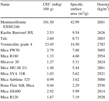 Fig. 4). Comparing the layered silicate particle sizes, it is obvious that the largest montmorillonite platelets are much smaller than the largest mica platelets