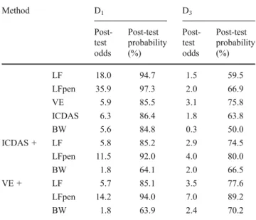 Table 2 Optimal cut-off limits of the LF and LFpen for primary teeth