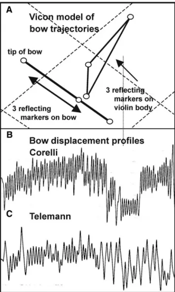 Fig. 3 a Vicon model for the bow movements. The markers placed on the bow (3) and on the violin (3) continuously receive and reXect the infrared strobes from the 4 Vicon cameras; thus, capturing the  momen-tary position of each marker (resolution 200 Hz)