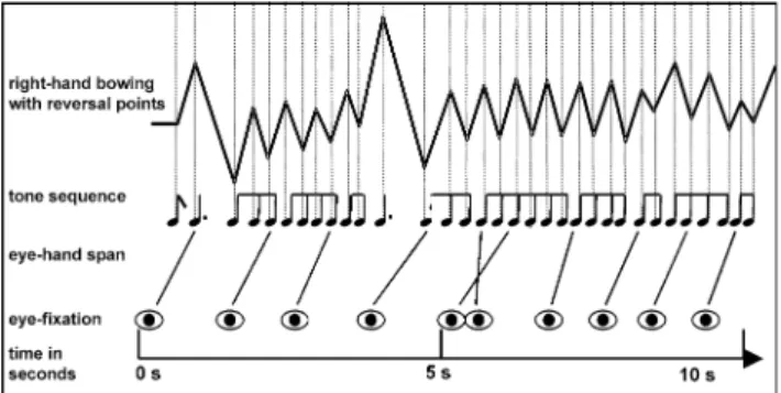 Fig. 4 Illustration of the recorded data and their analysis: the data are from one subject playing the Wrst line of the Telemann score