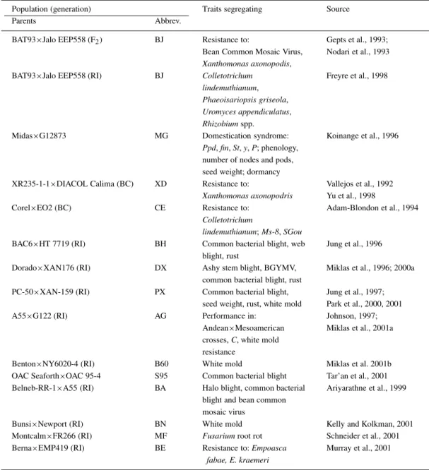 Table 6. Overview of mapping populations with their segregating characters, cited in the text