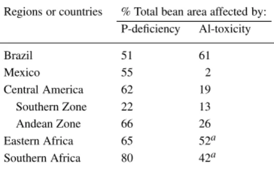 Table 7. Percentage of total bean production areas poten- poten-tially affected by P deficiency and Al toxicity in countries and regions of the developing world