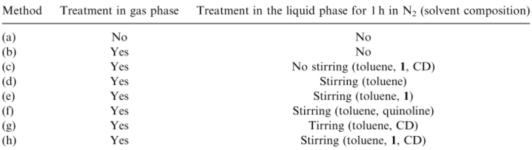 Table 1 summarizes the conditions used in methods a–h to study the effect of catalyst pretreatments