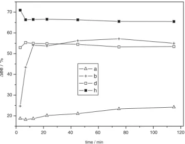 Figure 2. Time-dependent changes of incremental ee during hydro- hydro-genation of 1. The letters a, b, d and h indicate the pretreatment methods, as shown in table 1.