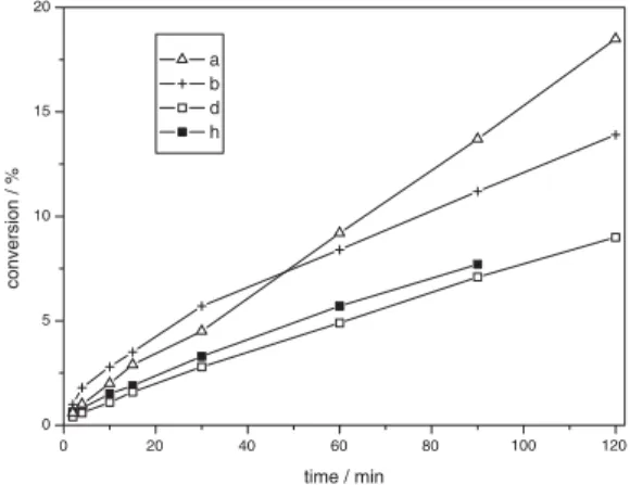 Figure 3. Conversion of 1 as a function of time after the catalyst pretreatment methods a, b, d and h (for details, see table 1).