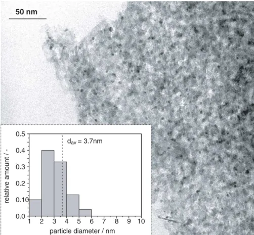 Figure 6. TEM image and metal particle-size distribution of Pt/alumina after pretreatment a (see table 1)