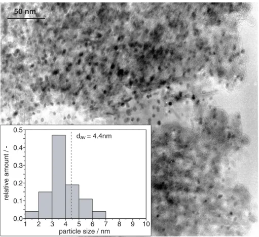 Figure 8. TEM image and metal particle-size distribution of Pt/alumina after pretreatment d (see table 1)