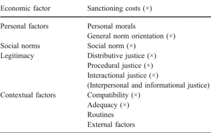Table I shows factors that are considered to be determinants of individual compliance behavior.