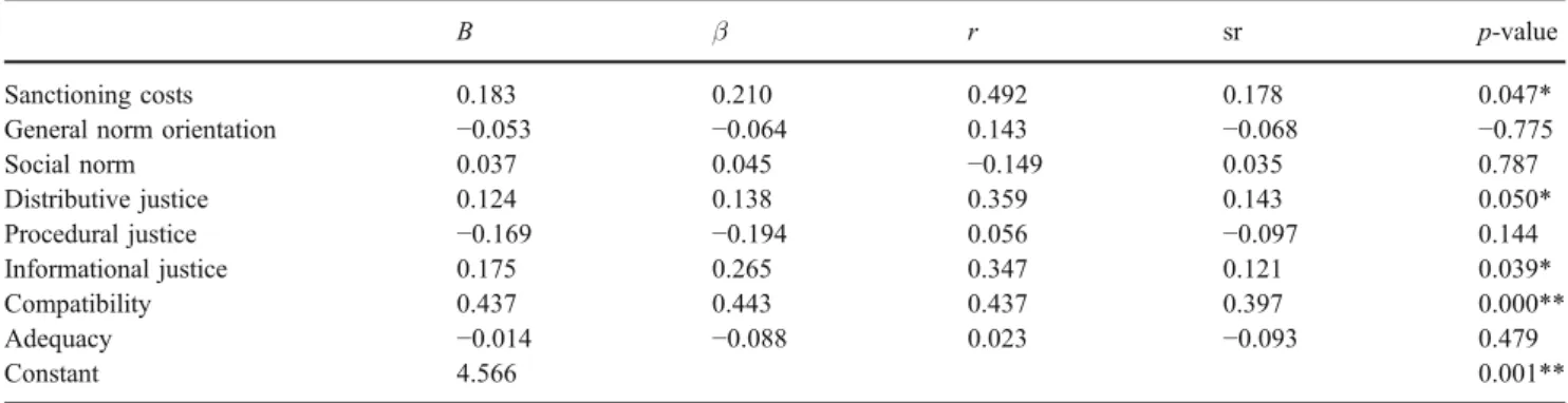 Table VI shows the regression analysis with two explana- explana-tory (independent) variables that were able to explain most of the variance in rule compliance in this small sample.