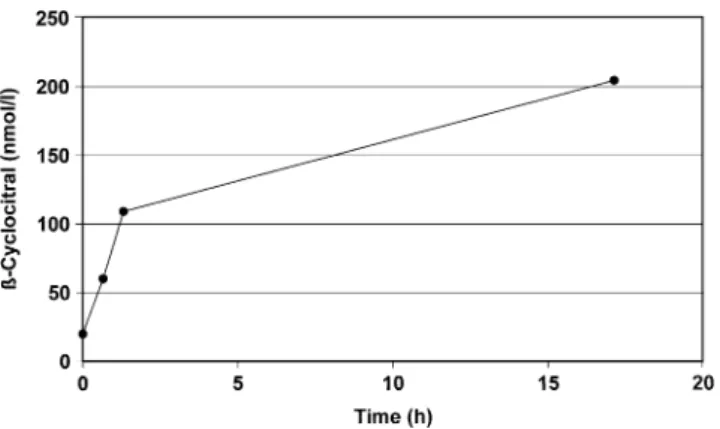 Fig. 6 Formation kinetics of β -cyclocitral upon activation of Micro- Micro-cystis (pmol β -cyclocitral / ml suspension) by a freeze-thaw cycle and subsequent reaction time at ambient temperature (23°C)