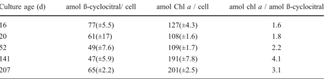 Table 2 Age-dependant (days) capacity of Microcystis NRC-1 to form ß-cyclocitral (amol ß-cyclocitral per cell, SD in brackets, N =3)