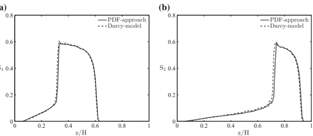Fig. 2 Phase-1 saturation profiles obtained with the PDF-approach and the Darcy-model for τ 0 = 0 