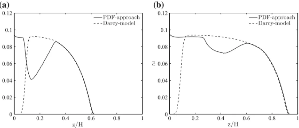 Fig. 3 Favre mean component-1 concentration in phase-2 obtained with the PDF-approach and the Darcy- Darcy-model for τ 0 = 0 