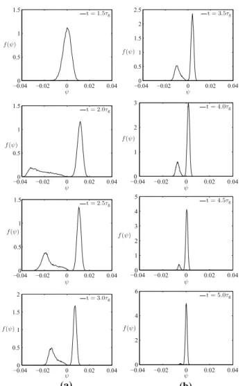 Fig. 5 Time evolution of the mass weighted conditional PDF f (ψ) of fluctuating component-1 concentration in phase-2 at z = 0 