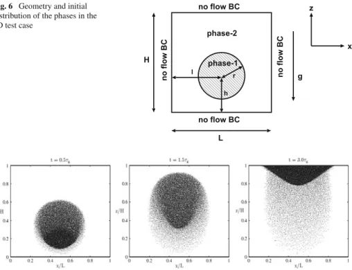 Fig. 6 Geometry and initial distribution of the phases in the 2D test case