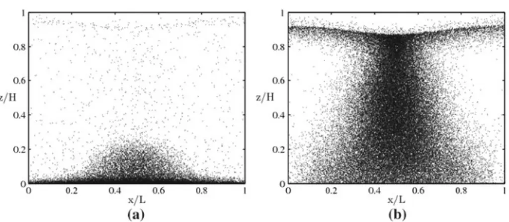 Fig. 11 Phase-2 particle distribution with C &gt; 0 . 5C eq at t = 10 τ g for τ 0 = 0 