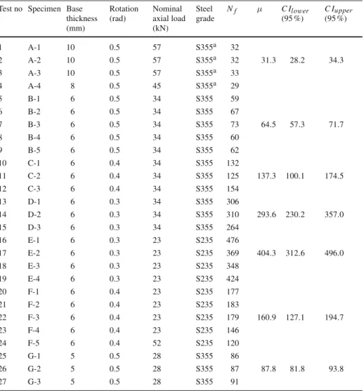Table 3 Experimental fatigue life values Test no Specimen Base