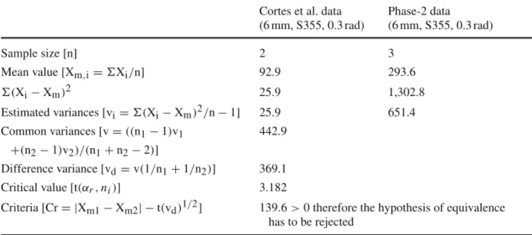 Fig. 11 Comparison between plate ductility and fatigue life