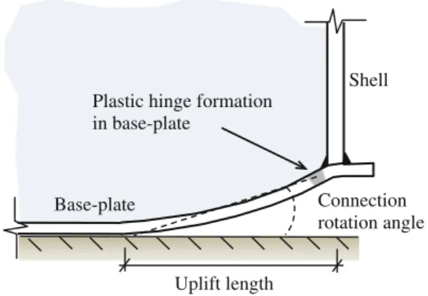Fig. 1 Uplift of tank base and shell-to-base connection rotation
