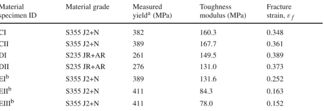 Table 2 Tensile coupon material data Material