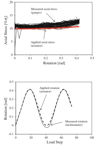 Fig. 6 Comparison between expected and measured membrane stress in specimen C-2 (6 mm, S355, 0.4 rad) 05101520 0 0.1 0.2 0.3 0.4 0.5Axial Stress [%σy] Rotation [rad]