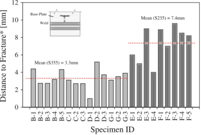 Fig. 9 Distance from weld toe to fracture for each specimen [*distance from weld toe to fracture edge (at plate centerline)]