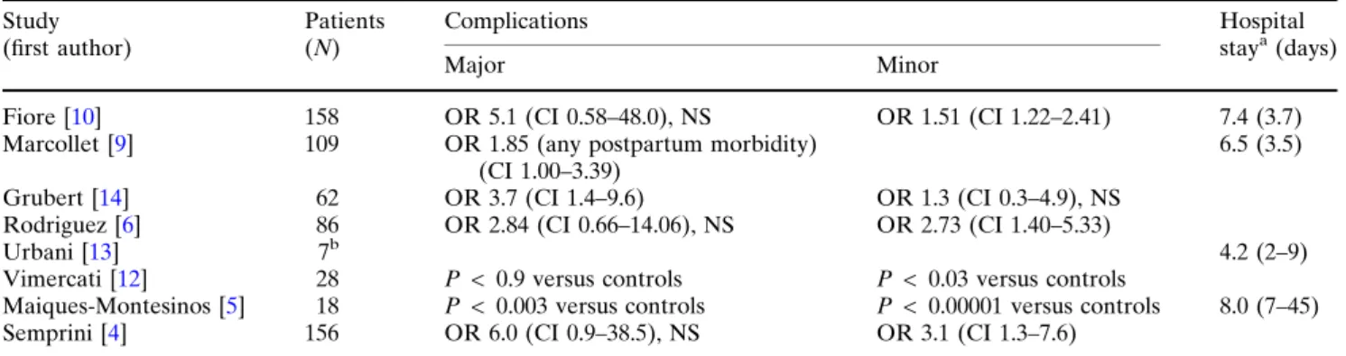 Table 3 Historical post-elective cesarean section complications in HIV seropositive women Study (first author) Patients(N) Complications Hospitalstaya (days) Major Minor