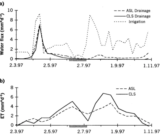 Figure 2. a) Average weekly irrigation and drainage rates in the control treatments of the two soils.