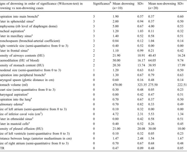 Table 1 Wilcoxon signed rank test: signs of drowning in MSCT are listed below in order of significance Signs of drowning in order of significance (Wilcoxon-test) in