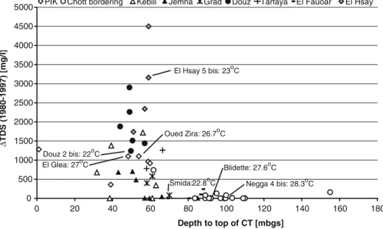 Fig. 8 CT salinity develop- develop-ment between 1980 and 1997, i.e. Δ TDS=TDS(1997) – TDS (1980), at different locations in the Nefzawa oases region in relation to depth to the top of the CT (Kriaa 2003)
