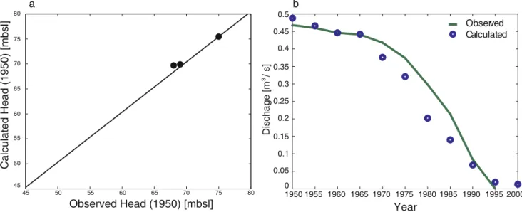 Fig. 13 a Scatter plot of steady-state head calibration. b Temporal reproduction of total Nefzawa spring discharges (1950 – 2000)