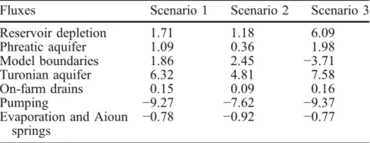 Table 4 Summary of the ﬂuxes (in m 3 /s) in 2050 according to scenarios (&gt;0: in ﬂ ow into CT; &lt;0: out ﬂ ow from CT)