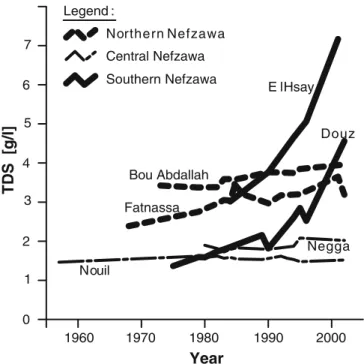 Fig. 5 Exemplary total dissolved solids (TDS) development in the Nefzawa oases showing the different regional salinization trends of CT water